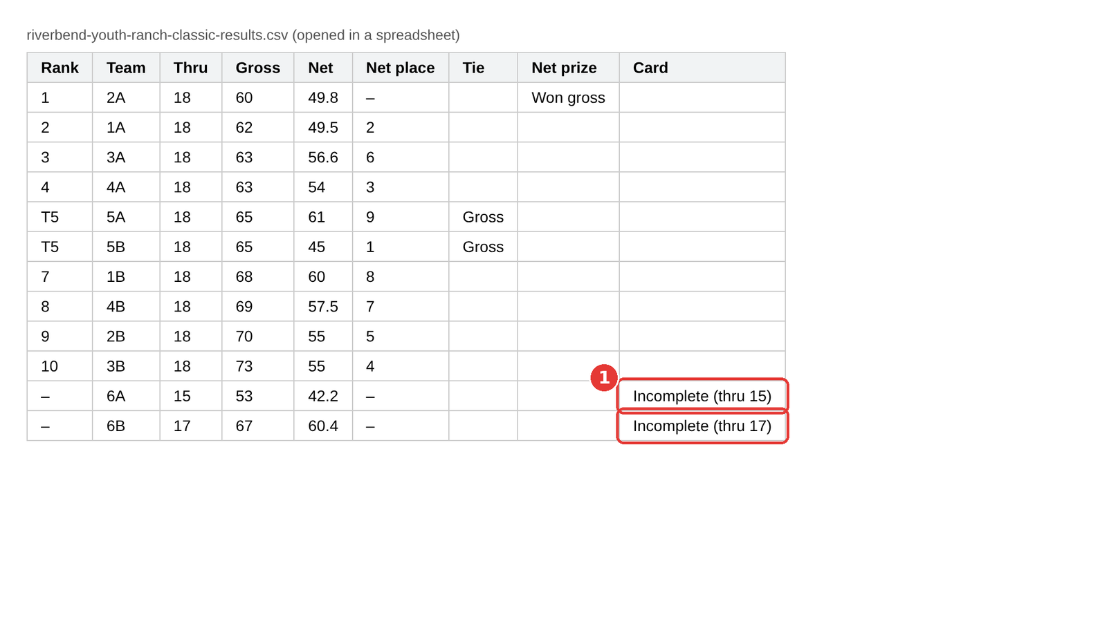 Results CSV opened in a spreadsheet with the Card column showing Incomplete (thru 15) and Incomplete (thru 17)